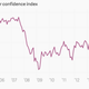 Image for article titled The seven most important economic charts of the week